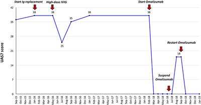 Refractory Chronic Spontaneous Urticaria Treated With Omalizumab in an Adolescent With Common Variable Immunodeficiency